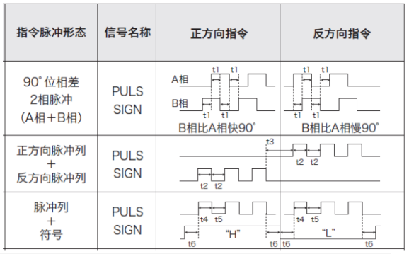步進驅動器控制信號三種形式 步進驅動器控制信號三種形式