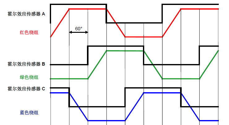 根據(jù)霍爾傳感器（120度遍布）操縱的六步換相基本原理