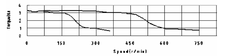 電壓： 24V , 60V，相電流：6.0A，半步