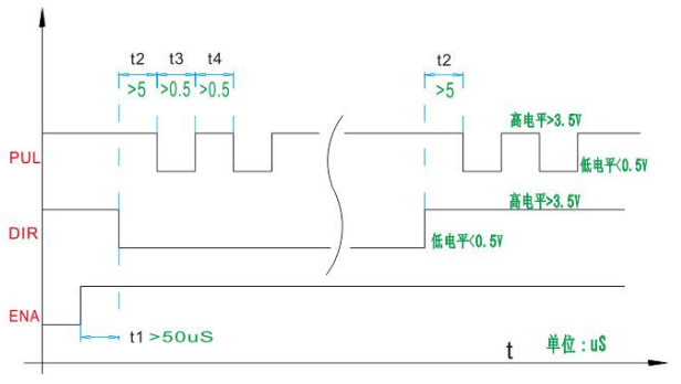 信號(hào)時(shí)序圖
