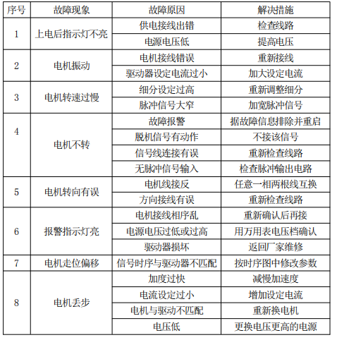 對于某一給定接法的電機來說，電機的工作電流越大，輸出轉矩越大，電機發熱 也較嚴重；驅動器的供電電壓越大，電機高速扭矩也越大；電機高速運行時的扭矩比 中低速運行時的扭矩要小。