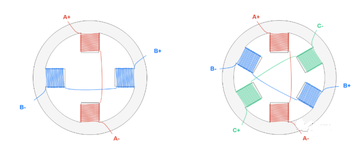 左圖是2相步進(jìn)電機(jī)，右圖是3相步進(jìn)電機(jī)定子示意圖
