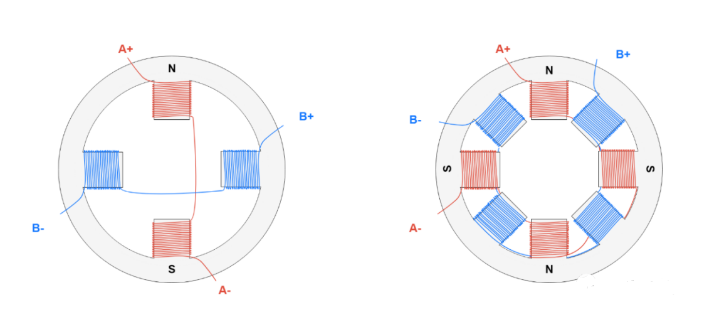 左圖是2相單磁對(duì)數(shù)定子，右圖是2相偶磁對(duì)數(shù)定子，字母N和S表示當(dāng)A+和A-通電時(shí)，定子產(chǎn)生的磁場(chǎng)。