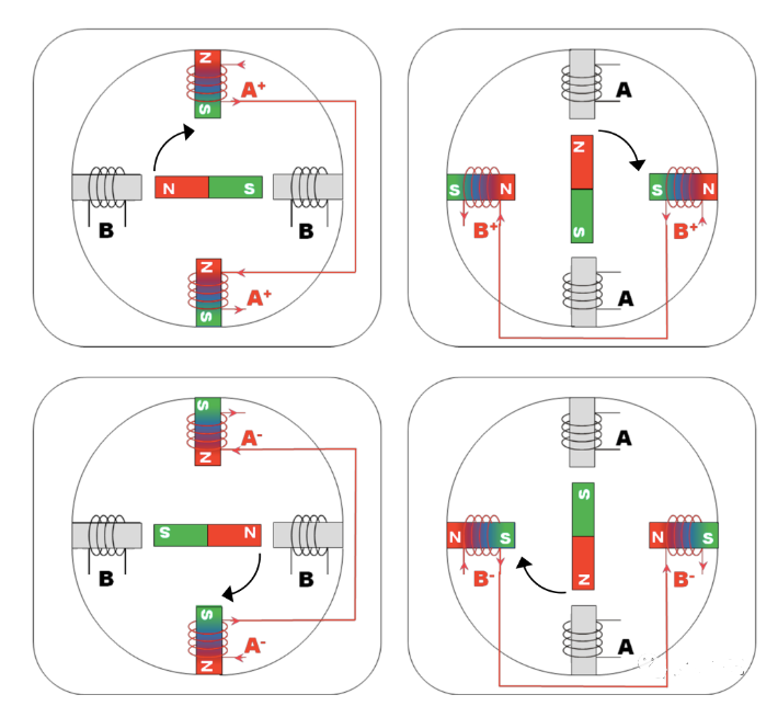 線圈通電，中間轉(zhuǎn)子自動(dòng)對(duì)齊線圈產(chǎn)生的磁場(chǎng)