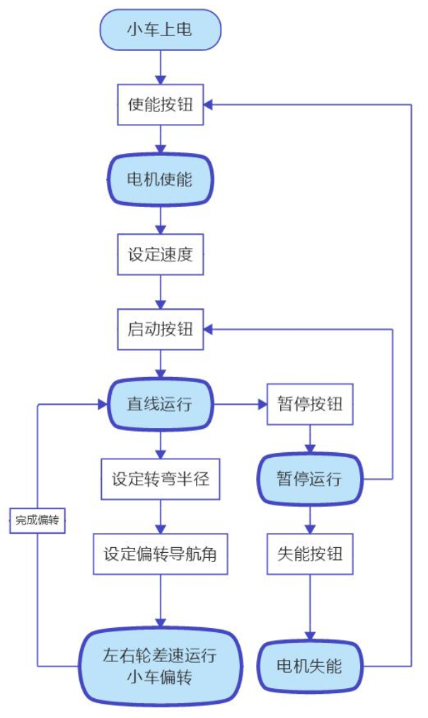AGV小車應(yīng)用場景伺服電機控制應(yīng)用方案